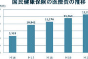 【驚愕】国民健康保険料が２０２４年に６割値上げ❓❗