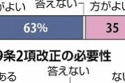 【読売新聞】憲法改正「賛成」63％、9条2項「改正」は最多の53％