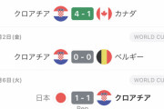 【悲報】クロアチアさん、1勝しかしてないのにベスト4ｗｗｗｗｗｗｗｗｗ