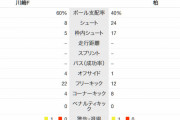 ◆悲報◆柏レイソルさん、川崎フロンターレの3倍シュート打ち枠内17本でノーゴール?
