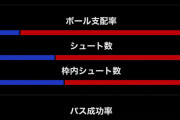 日本、ボール支配率「17%」ｗｗｗｗｗｗｗｗｗ