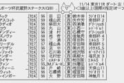 【枠順確定】11/14(土) 第25回 東京中日スポーツ杯武蔵野ステークス(GⅢ)