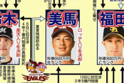 ここ最近のパリーグ大物FA戦士、マジで変わり者しかいない