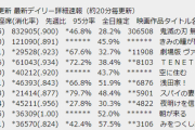 鬼滅の刃、2週目金曜日に30万人も動員してしまうｗｗｗ