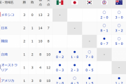 【プレミア12順位表】日本、もう1敗も出来ない模様