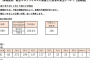 東京都、新たに９６９人新型コロナウイルスに感染確認（２０２１年５月１２日）