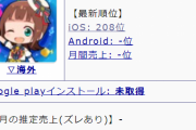 【速報】ポプマス初動セルラン一位！また新たな覇権ゲーが世に排出された模様