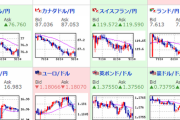【為替相場】週明け、ドル円・クロス円共に円高傾向　日経平均は続落２８０００円割れ