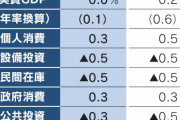 国民が予想以上に「消費」しないせいでGDPゼロ成長