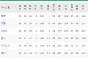 【緊急】横浜DeNAベイスターズが徐々に優勝争いから後退してる件