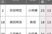 【三段リーグ】井田明宏三段・高田明浩三段が新四段に決定