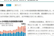 【悲報】2024年の小中高生の自殺者数が過去最多の529人 女子が初めて男子を上回る 動機｢学校問題｣が最多