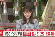 【速報】WBC侍ジャパン…イタリア戦の視聴率48・0％！今年1位＆WBC歴代1位更新の5試合連続40％超えｗｗｗｗｗｗｗｗ