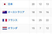 【誇】日本さん、とんでもないメダル獲得数でパリ五輪をフィニッシュｗｗｗｗｗｗｗｗｗ