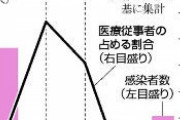 医療従事者の感染、月５２５人から４７人に激減…「ワクチンの効果」
