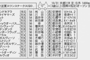 【枠順確定】10/31(土)第63回毎日放送賞スワンステークス(GⅡ)Part1