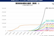 【悲報】世界各国のコロナ感染者グラフ、少しおかしい国が二つある
