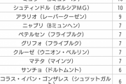 【悲報】現在ブンデス最強クラスのライプツィヒ首位って誰が一番活躍してるのｗｗｗ