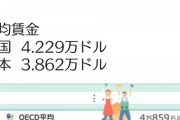 聯合ニュース  日韓の1人当たりGDP、日本が22％上になってしまう　日本 4万286ドル、韓国 3万1681ドル     10/25