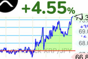 【速報】仮想通貨リップル、70円(0.5ドル)突破wwwwwwwwwwww【XRP】
