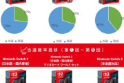 Switch2、第五回当選率27%ｗｗｗｗｗ
