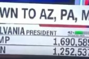 【動画あり】ペンシルバニア州のトランプ票が約20,000票減る不可解な現象が起こる・・・