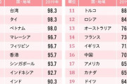 日本への好感度国ランキング、やはりあの国がダントツだった