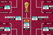 決勝トーナメントの組み合わせ、全て決まる！