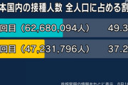 【国内のワクチン接種人数】1回目 6268万94人(49.3%)、2回目 4723万1796人(37.2%)・・・8月16日