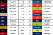 【悲報】DeNA伊勢、完全に壊れるｗｗｗｗｗｗｗｗｗｗｗｗｗｗｗｗｗｗ