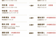 三井ゴールデングラブ賞発表　日ハムからは中田、大田、西川が受賞！