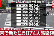 【東京都】新たに5074人感染、20代 1598人、30代 967人、65歳以上は216人