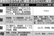 神様「せっかく血液型を作ったからそれぞれに病気耐性と弱点をつけて遊ぶか」