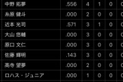 【悲報】阪神矢野先生、中野（.556）と近本（.571）の間に謎の選手を挟んでしまう