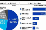 7割の人が望む「FIRE」“資産3000万円で節約リタイア生活”は幸せ？カンニング竹山「何が楽しいの？」ひろゆき「1つの才能」