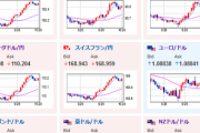 【為替相場】週明け円売りの動き　日経平均大幅上昇　円安の動きもあり買戻し