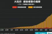 ◆速報◆大阪府新たな新型コロナ感染者数48人、前日比40人減、前週同曜日比3人増、週間ベースで3人減