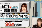 【日向坂46】1位は意外なあのメンバー！学力テスト順位ベスト５がこちら！【日向坂で会いましょう】
