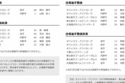 【7/24公示】ヤクルトがコロナから復帰の山田を1軍登録、中日は大野雄を抹消