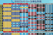 プロ野球ニュース解説者の２０２３パ・リーグ順位予想