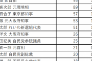 首相になって欲しい人、1位はぶっちぎりで河野太郎、2位が岸田、3位が石破でした。 #世論調査 |  河野が首相になったら、一瞬でスキャンダルまみれで辞任しそう