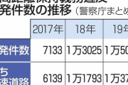 【あおり運転】関連摘発は1万5千件　高速9割、刑法適用は44件　2019年