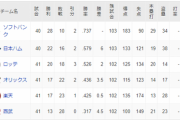 パ・リーグ 順位表 (5/21)