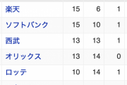 【朗報】日本ハム、まだ5位と2.5ゲーム差
