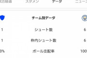 【悲報】マンチェスターシティさん中国クラブ相手にパス一本で六点決め支配率100％を達成してしまうwwwwww