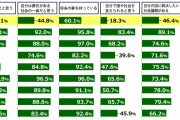 【悲報】日本の18歳、国や社会に対する自己意識が世界の若者と比べて酷すぎるんだが……