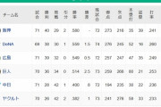 【6/30】●●●●●●●●●●●●●●●●東京 ●●●●●●●●●●●●●●中日 読売○○