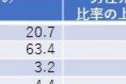 非正規社員「10人中4人は非正規です。平均年収は300万円未満です。」