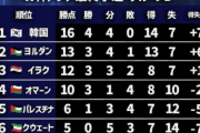 韓国が転落の仰天シナリオも。運命のラスト2節、大混戦グループBの行方を左右するのはホーム4戦無敗の伏兵