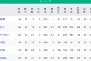 【6/3】●●●●●●●●●●●●●●横浜_●●●●●広島_●中日 東京○○○_読売○○○○○○○○